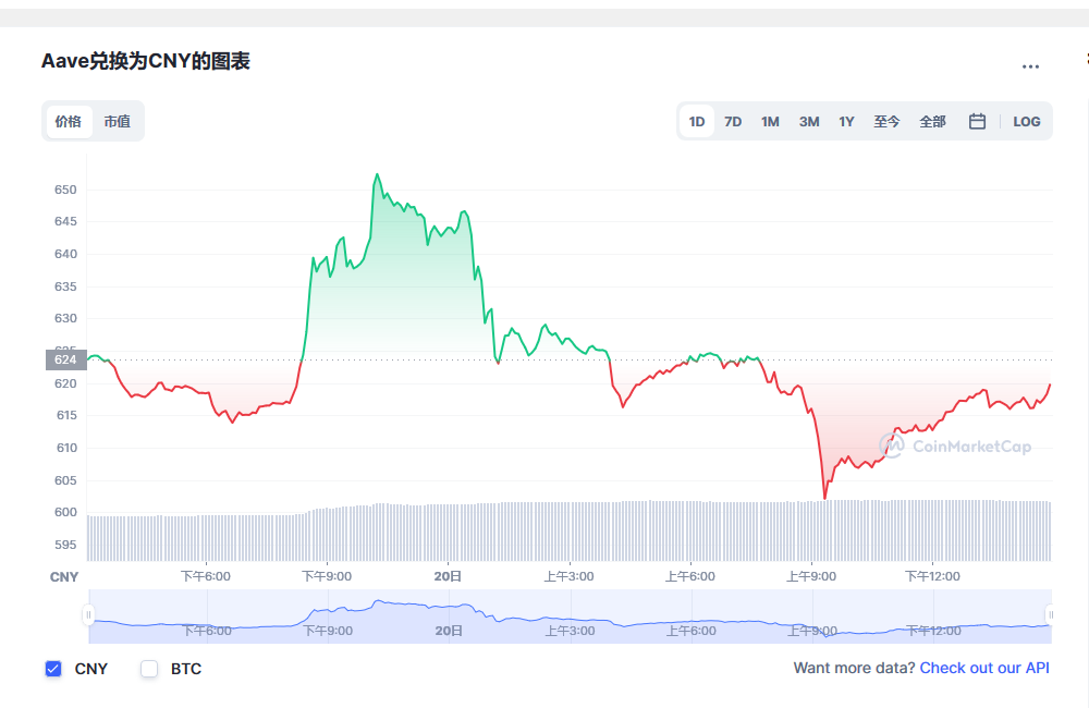Aave币兑换人民币走势图彩虹图