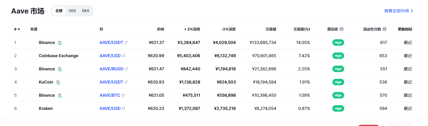 Aave（AAVE币）各个交易所价格