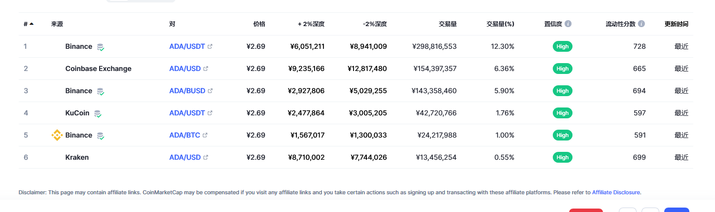 艾达币（ada币）各个交易所价格