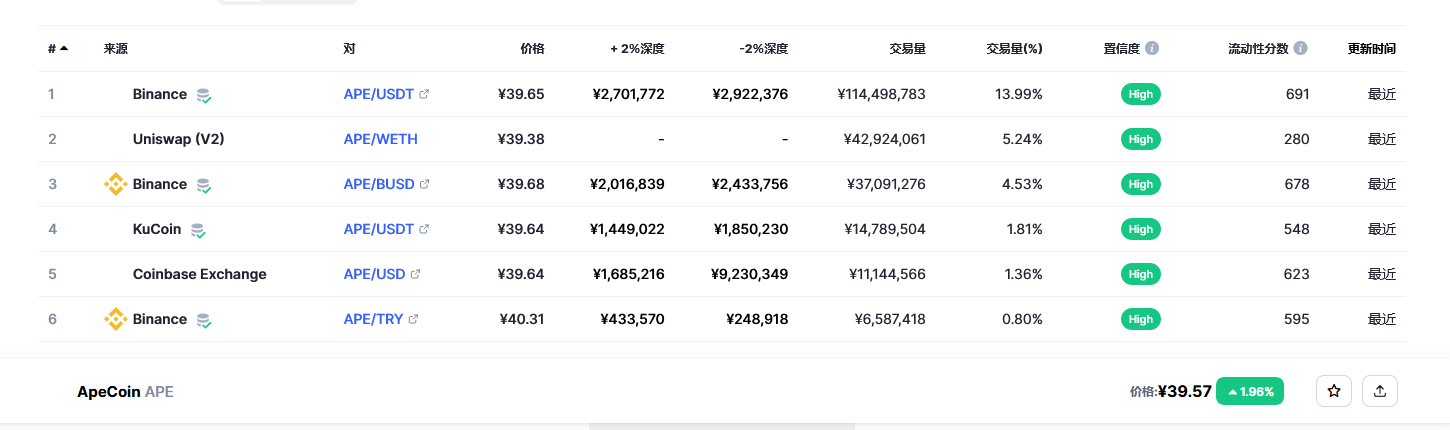 无聊猿币（Ape币）各个交易所价格