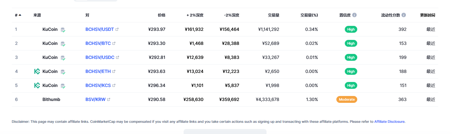 Bitcoin SV（BSV币）各个交易所价格