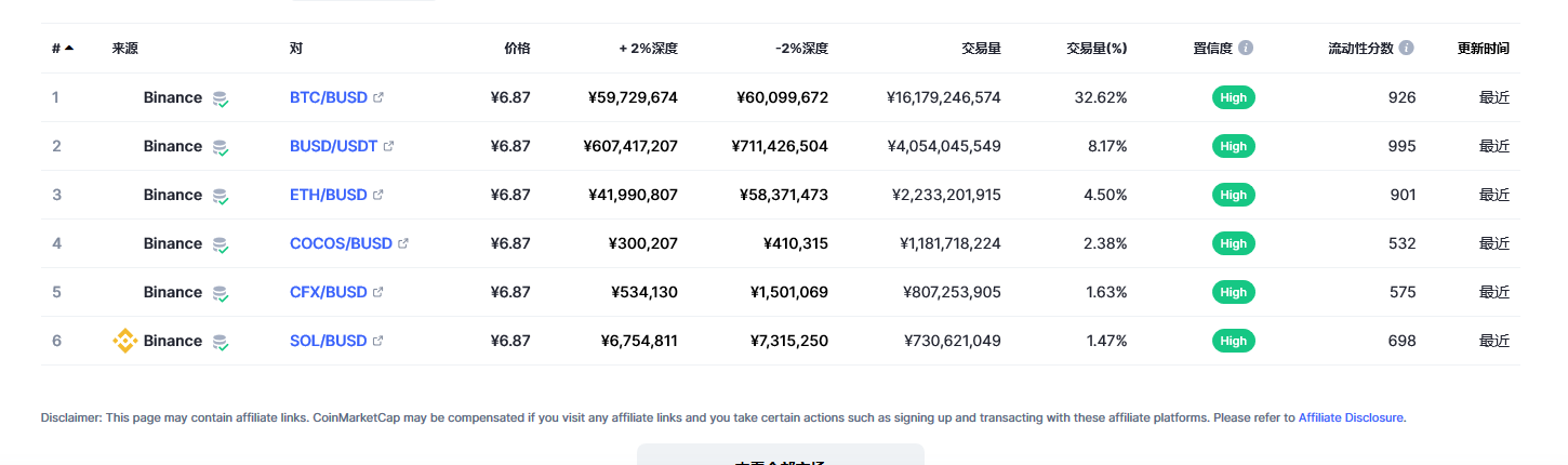 Binance USD（BUSD币）各个交易所价格