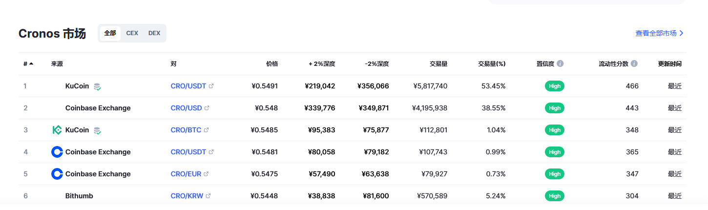Cronos币（CRO币）各个交易所价格