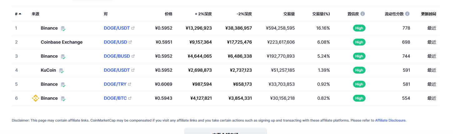 狗狗币（doge币）各个交易所价格