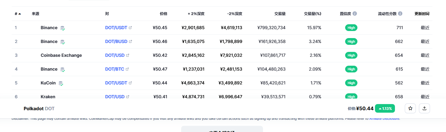 波卡币（dot币）各个交易所价格