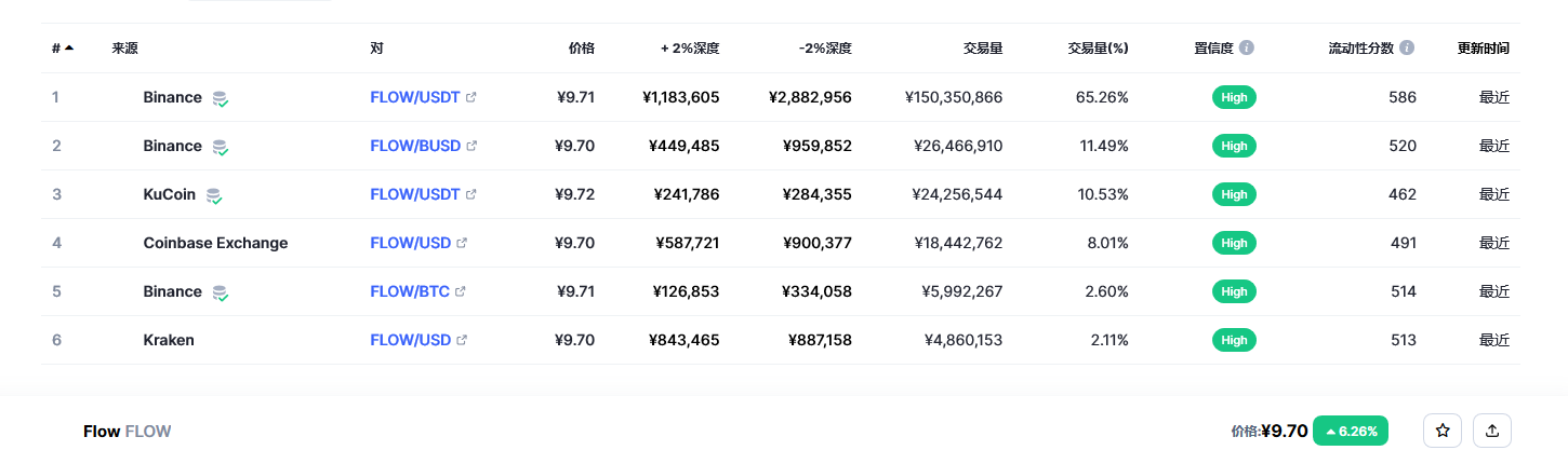 Flow（FLOW币）各个交易所价格