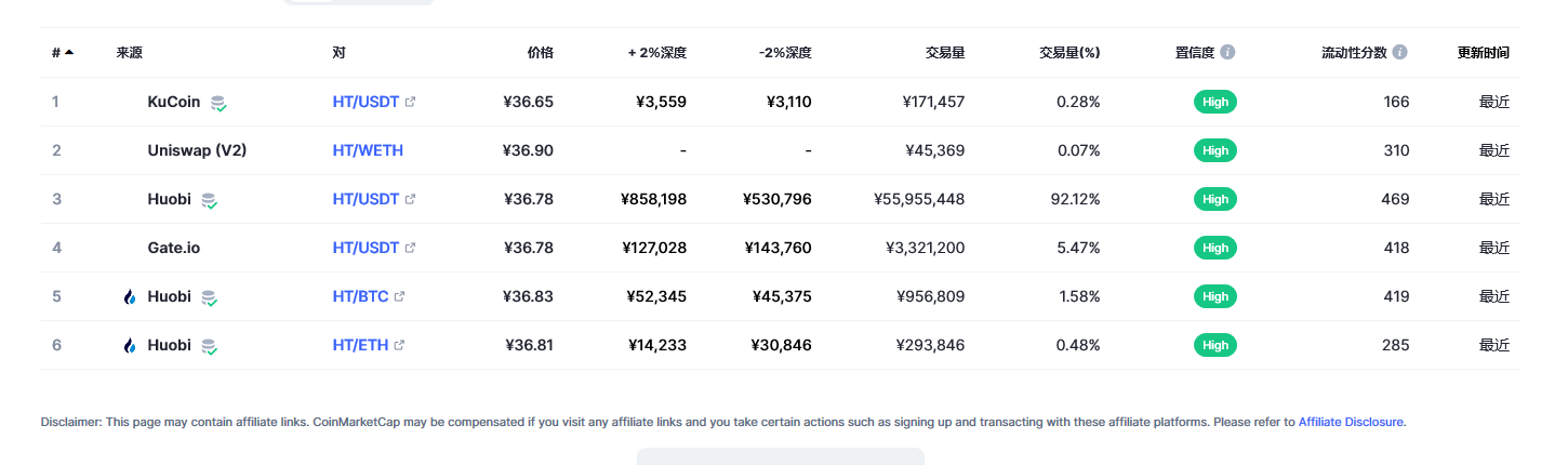 Huobi Token（HT币）各个交易所价格