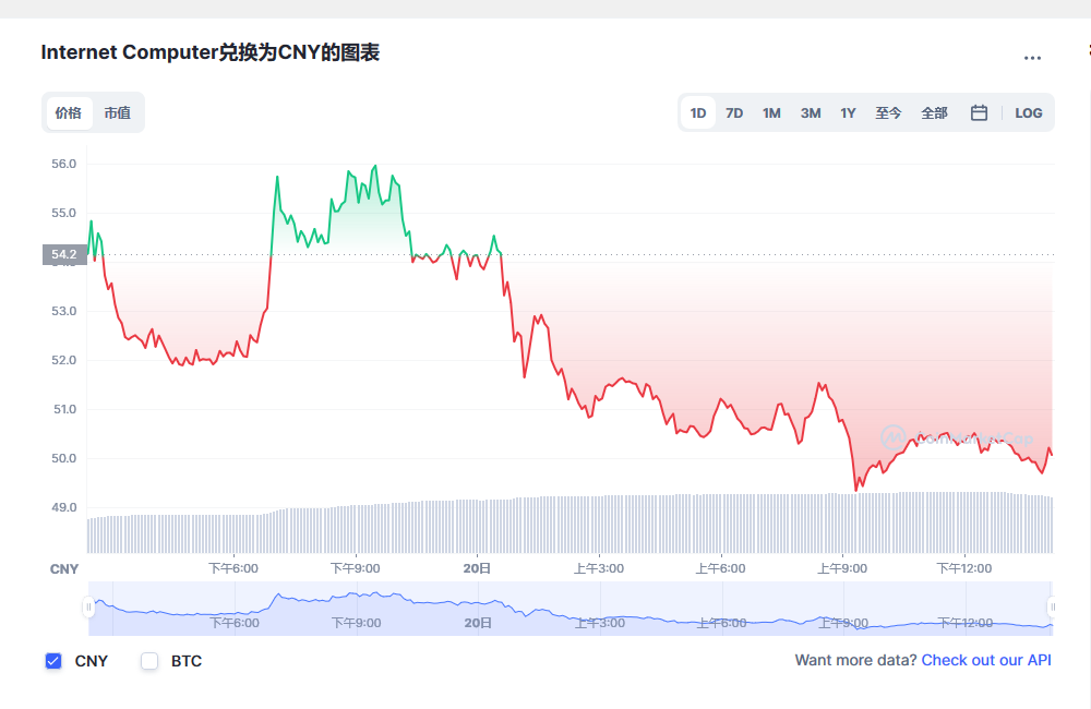 icp币兑换人民币走势图彩虹图