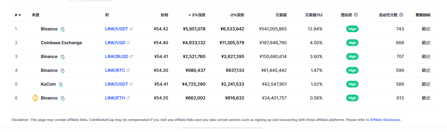 Chainlink（link币）各个交易所价格