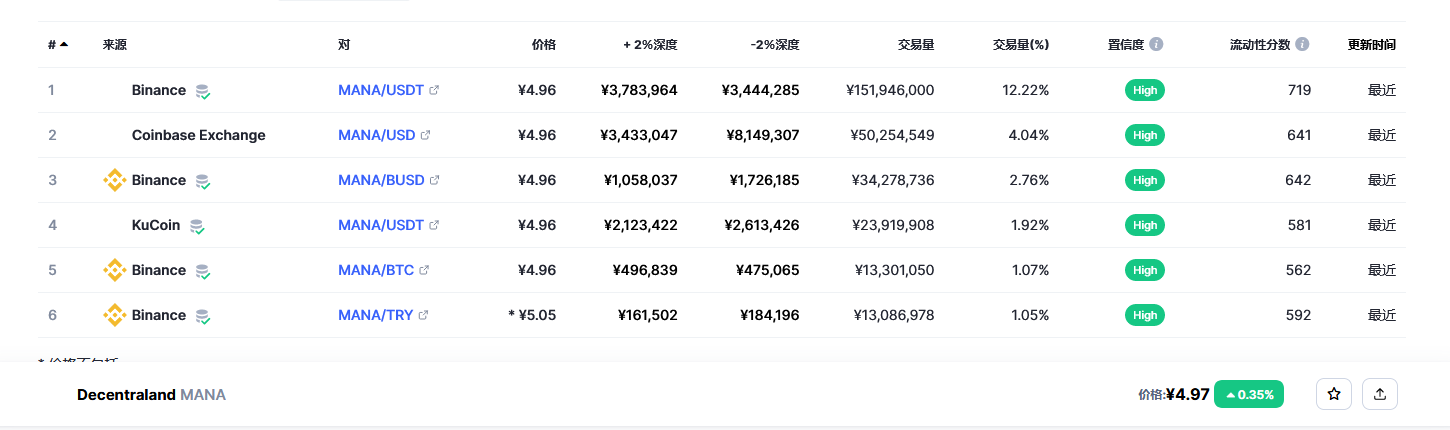 Decentraland（mana币）各个交易所价格