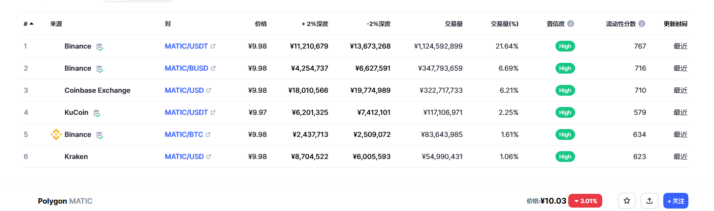 Polygon币（MATIC币）各个交易所价格