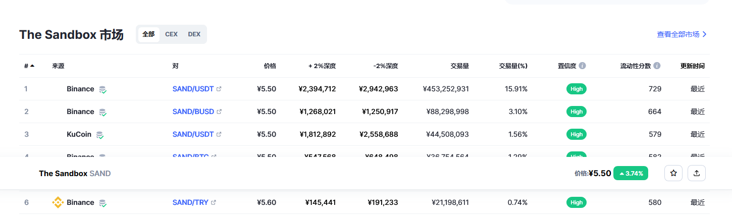 The Sandbox（sand币）各个交易所价格