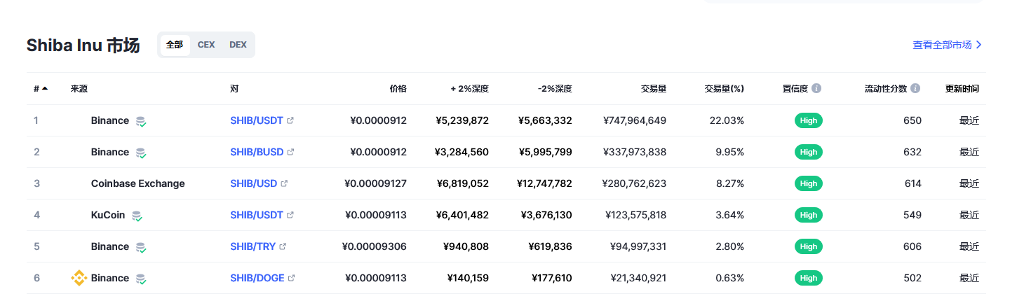 柴犬币（SHIB币）各个交易所价格