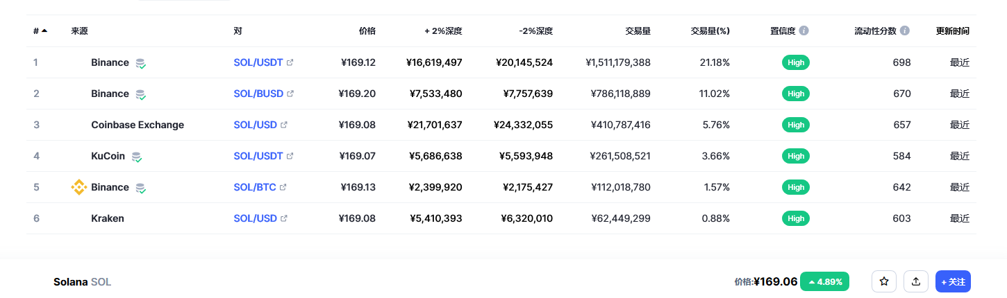Solana币（sol币）各个交易所价格
