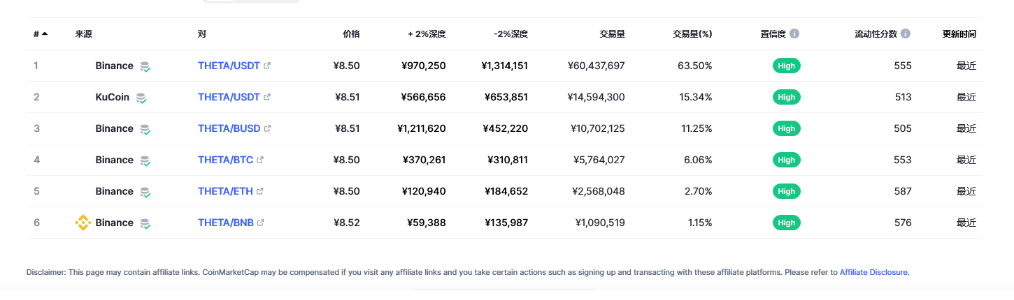 Theta Network（THETA币）各个交易所价格