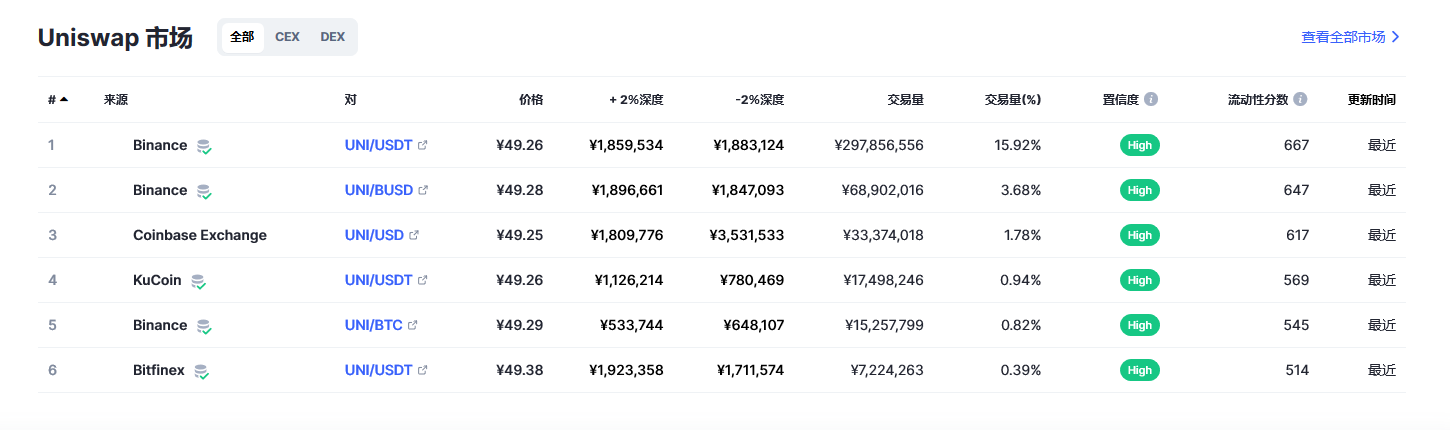 Uniswap币（uni币）各个交易所价格