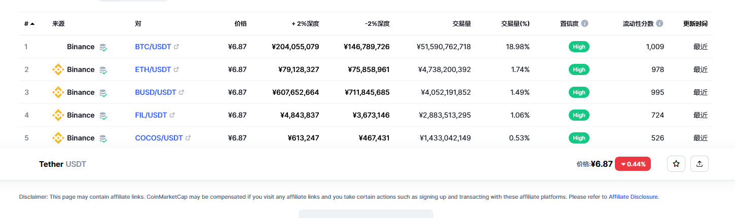 泰达币（USDT币）各个交易所价格