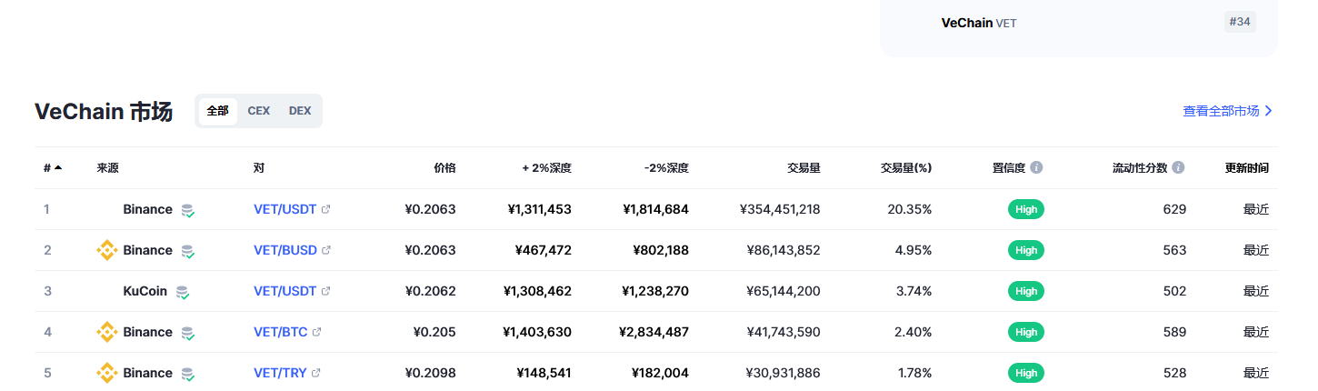 唯链（VET币）各个交易所价格