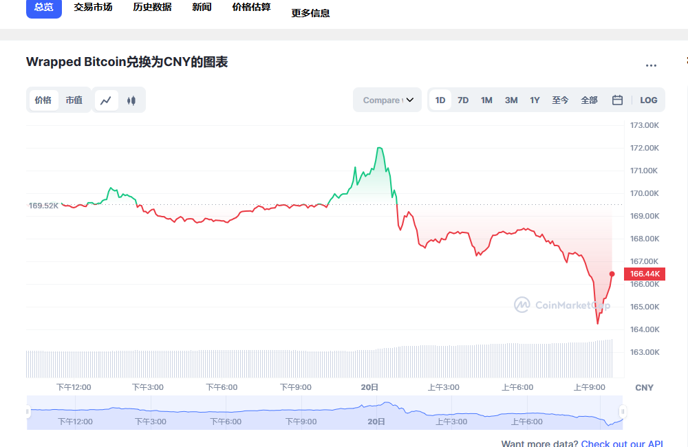 wbtc兑换人民币走势图彩虹图