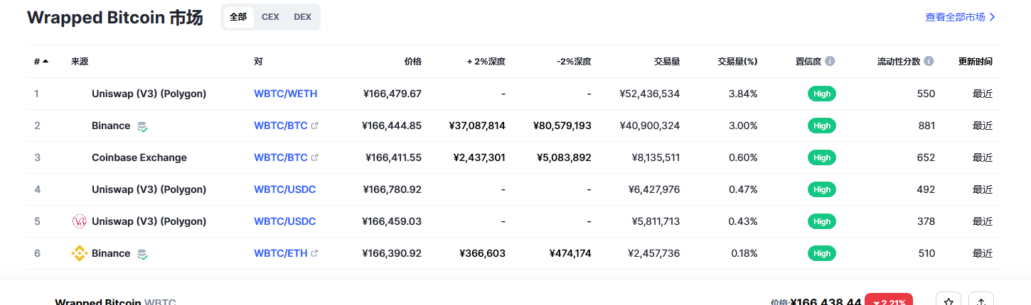 Wrapped Bitcoin币（wbtc币）各个交易所价格