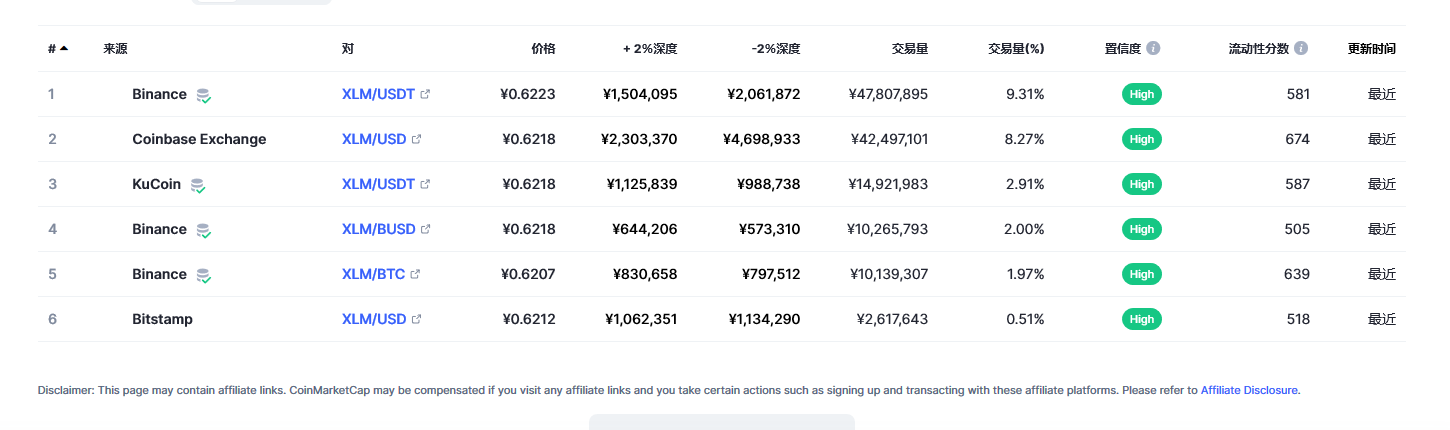 恒星币（XLM币）各个交易所价格