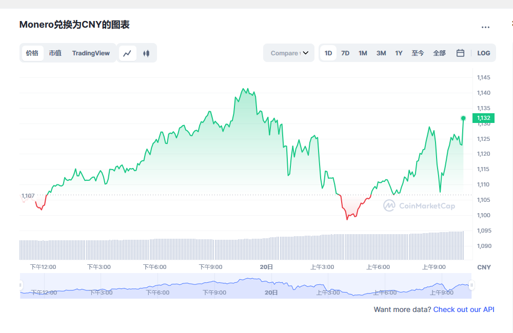 门罗币兑换人民币走势图彩虹图