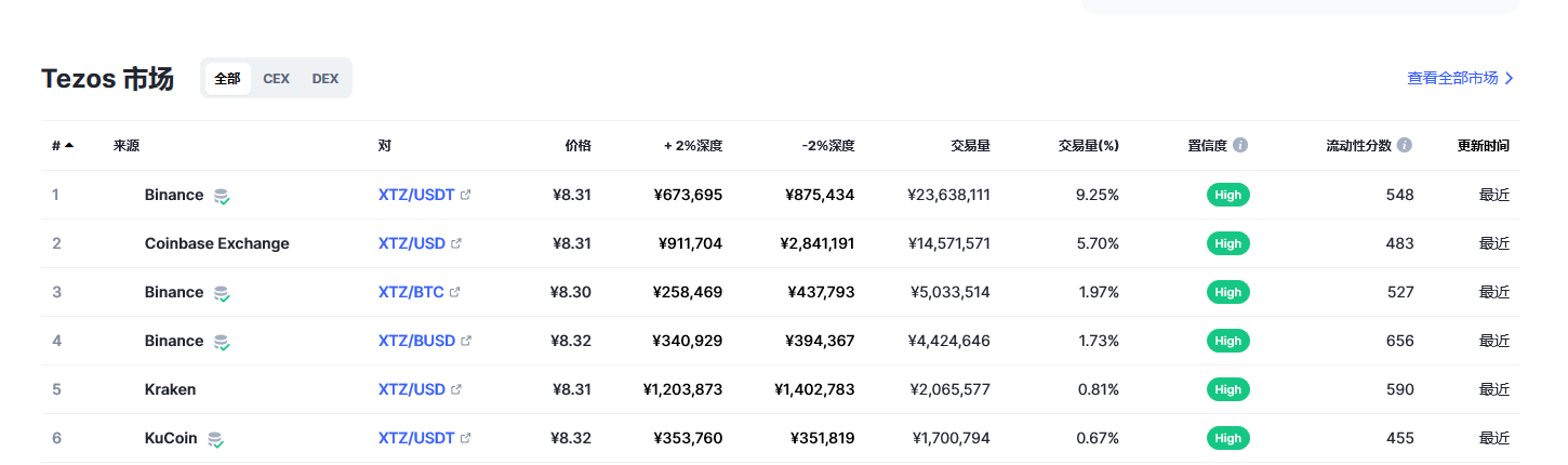 Tezos（xtz币）各个交易所价格