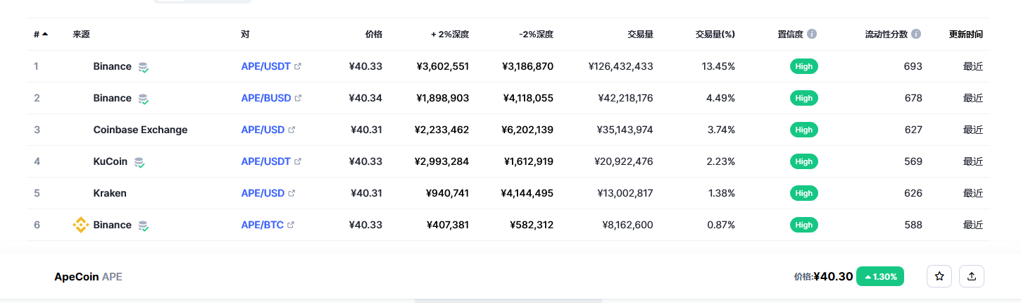 无聊猿币（Ape币）各个交易所价格