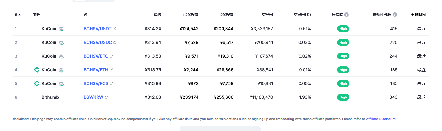 Bitcoin SV（BSV币）各个交易所价格