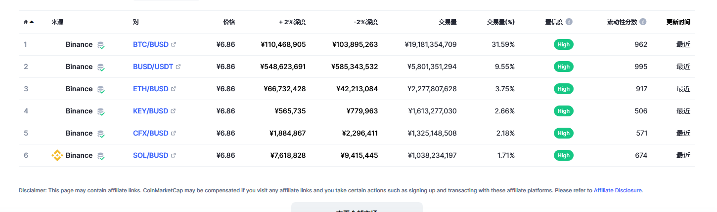 Binance USD（BUSD币）各个交易所价格