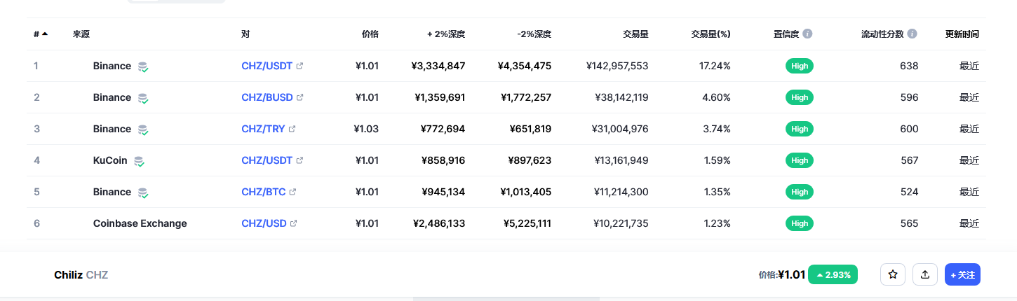Chiliz（CHZ币）各个交易所价格
