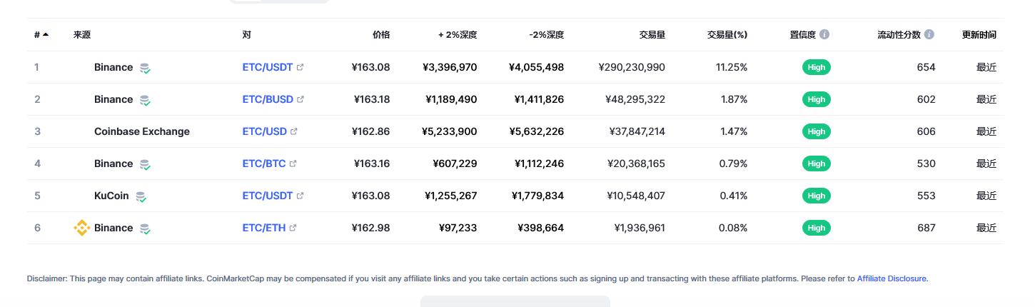 以太坊经典（ETC币）各个交易所价格