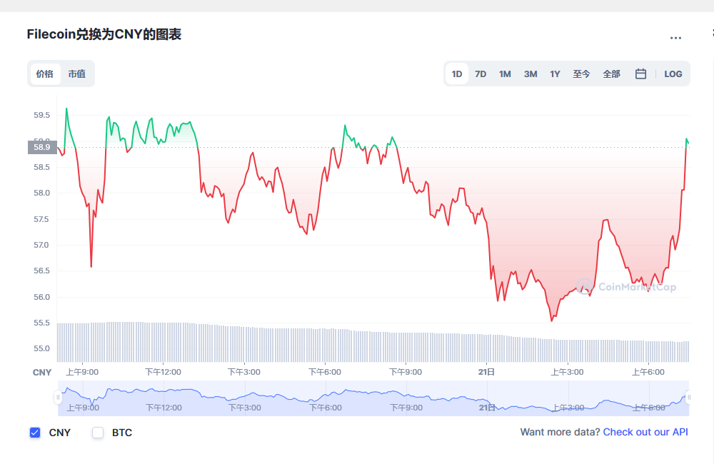 Filecoin兑换为CNY的图表和彩虹图
