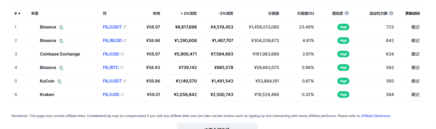 Filecoin各个交易所价格