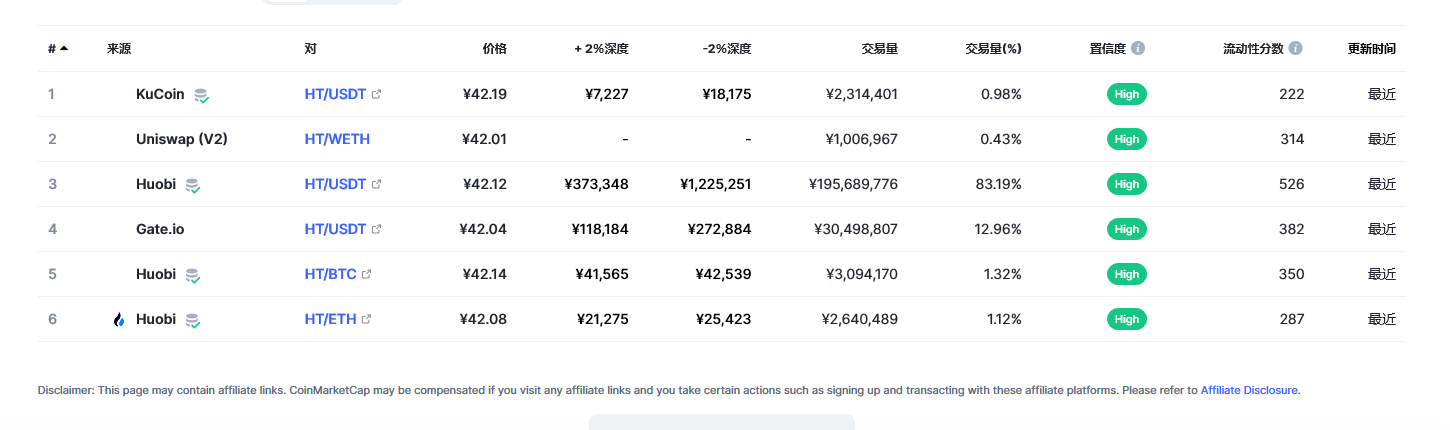 Huobi Token（HT币）各个交易所价格