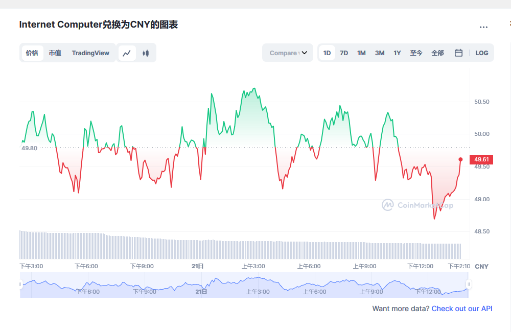 icp币兑换人民币走势图彩虹图