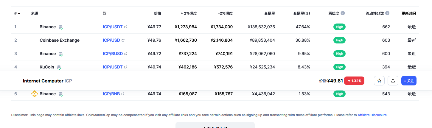 Internet Computer（Icp币）各个交易所价格