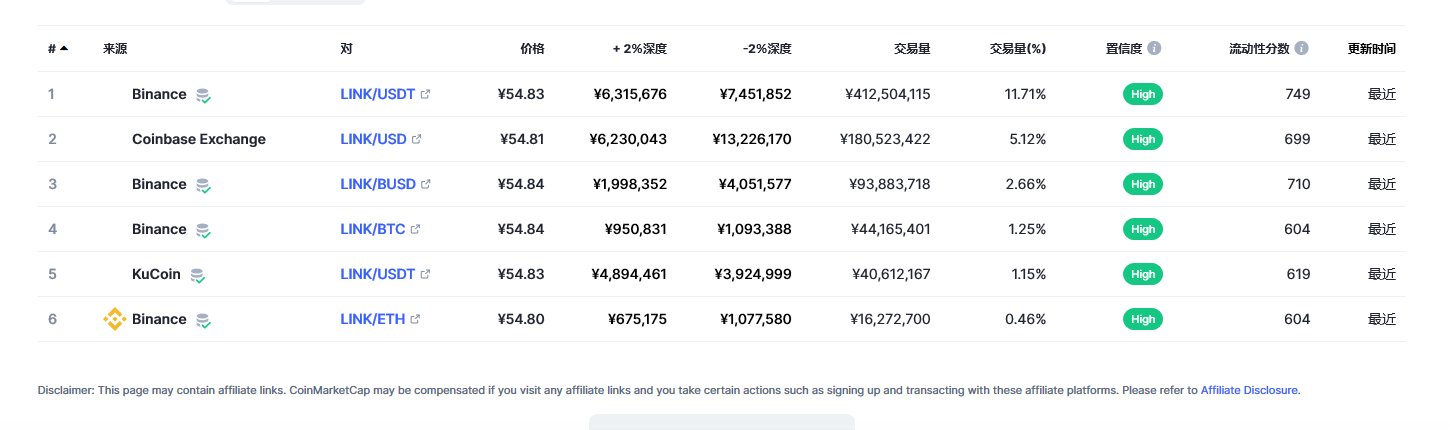 Chainlink（link币）各个交易所价格