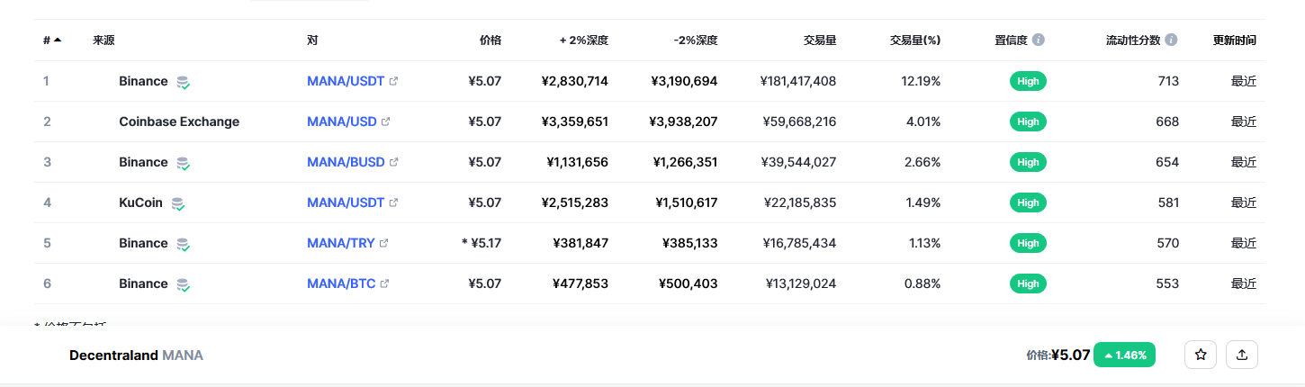 Decentraland（mana币）各个交易所价格