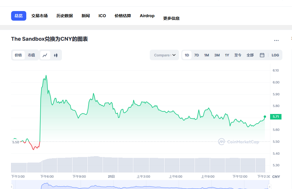 sand币兑换人民币走势图彩虹图