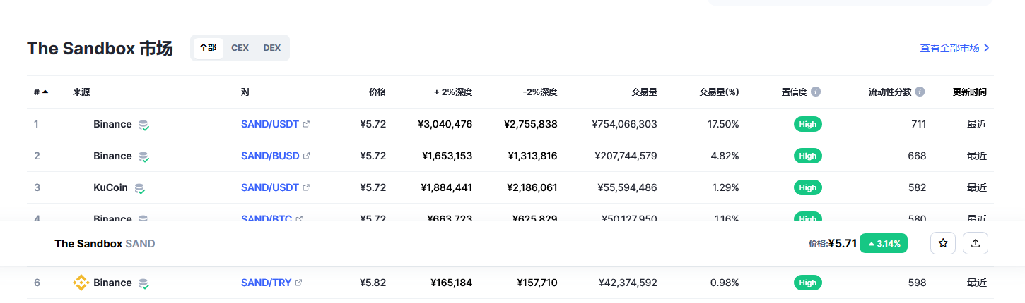 The Sandbox（sand币）各个交易所价格