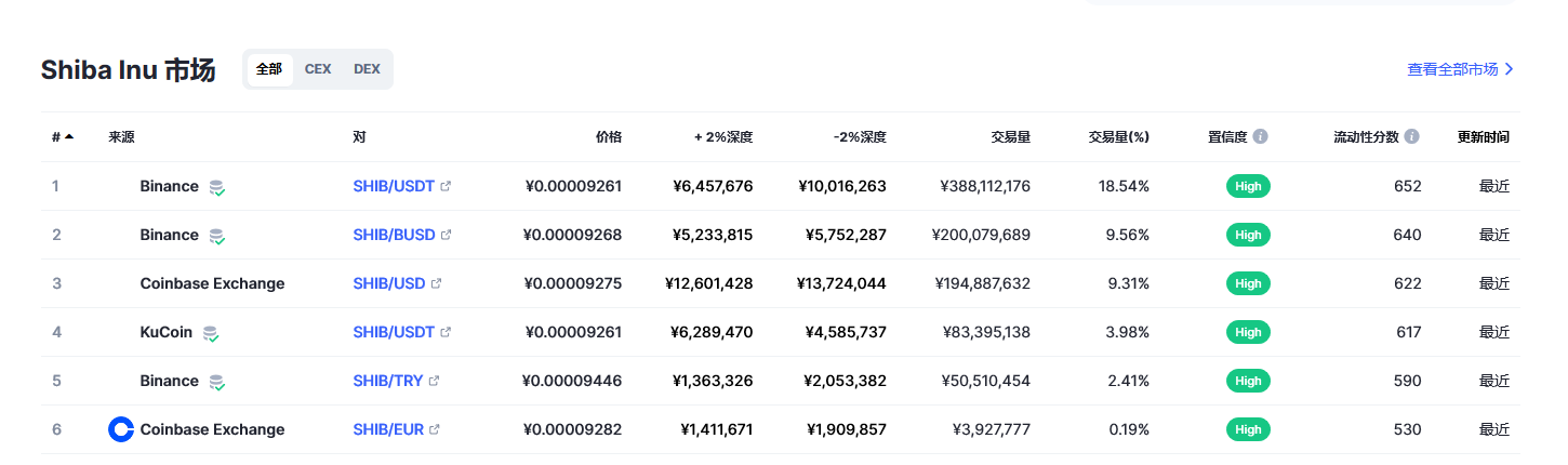 柴犬币（SHIB币）各个交易所价格