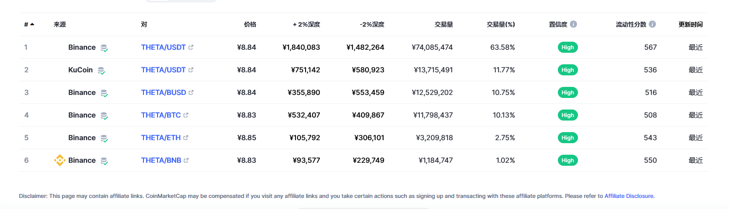 Theta Network（THETA币）各个交易所价格