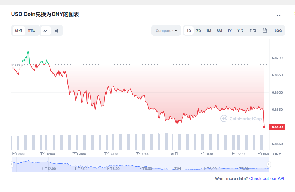 usdc兑换人民币走势图彩虹图