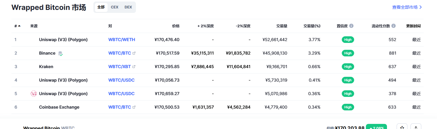 Wrapped Bitcoin币（wbtc币）各个交易所价格