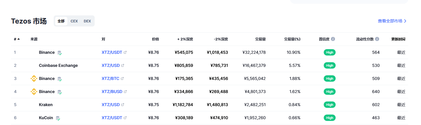 Tezos（xtz币）各个交易所价格