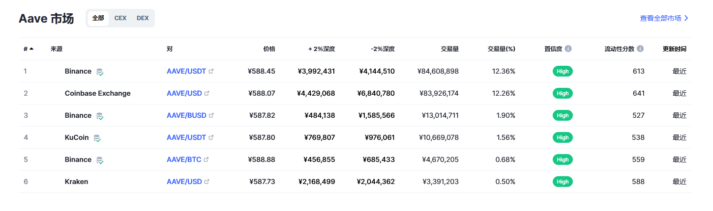 Aave（AAVE币）各个交易所价格