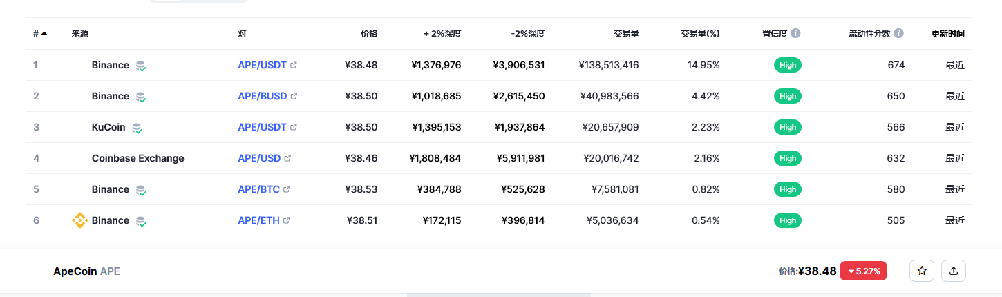无聊猿币（Ape币）各个交易所价格