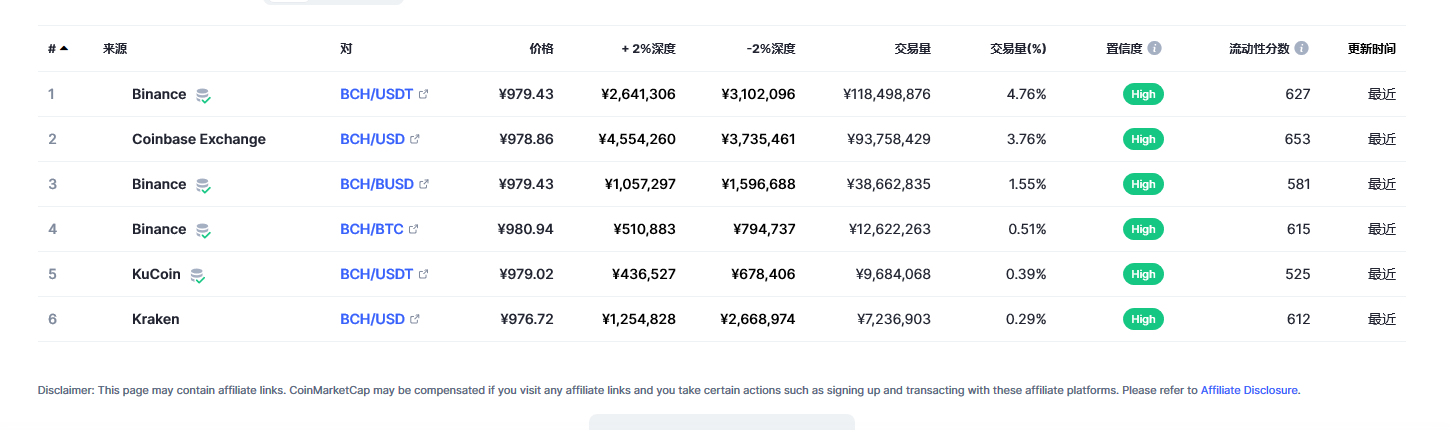 比特币现金（bch币）各个交易所价格