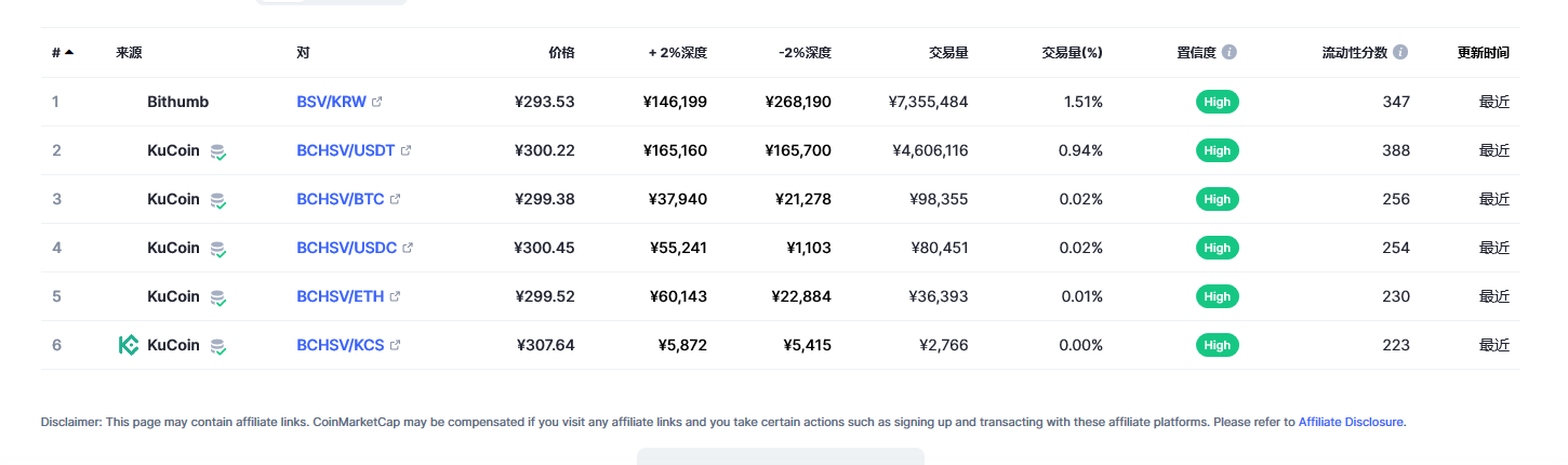 Bitcoin SV（BSV币）各个交易所价格